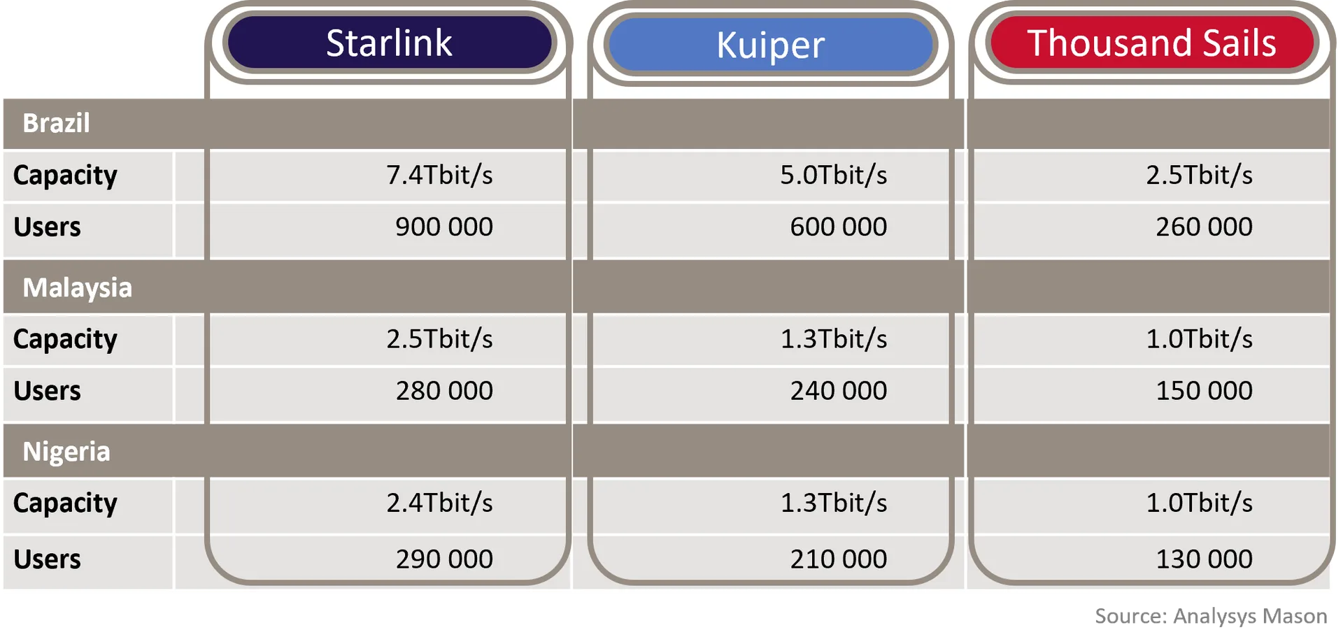 Table comparing LEO satellite constellation capacity and potential users for Starlink, Kuiper, and Thousand Sails in Brazil, Malaysia, and Nigeria.