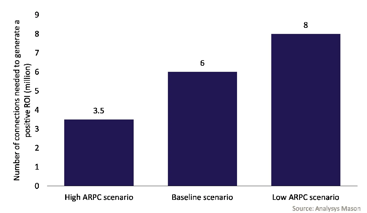 Bar chart showing estimated IoT connections needed for ROI in 2025 across high, baseline, and low ARPC scenarios.