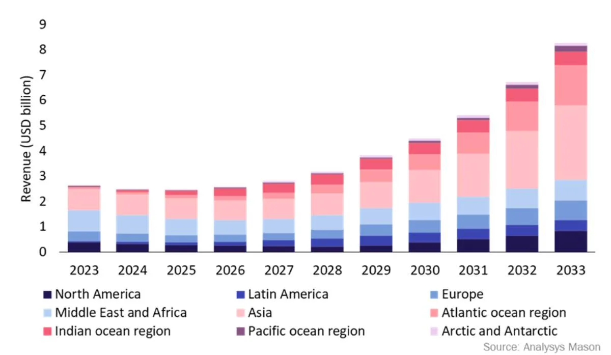 UAV satcom retail revenue, worldwide
