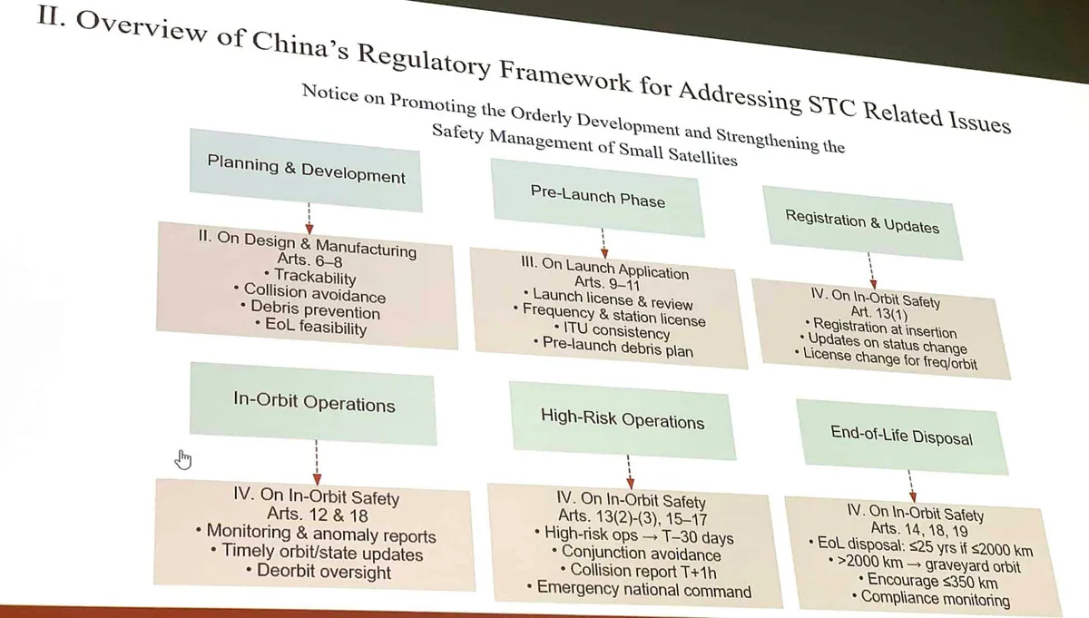 Slide outlining China's regulatory framework for small satellites, detailing lifecycle phases from planning to end-of-life disposal with associated safety and compliance requirements.