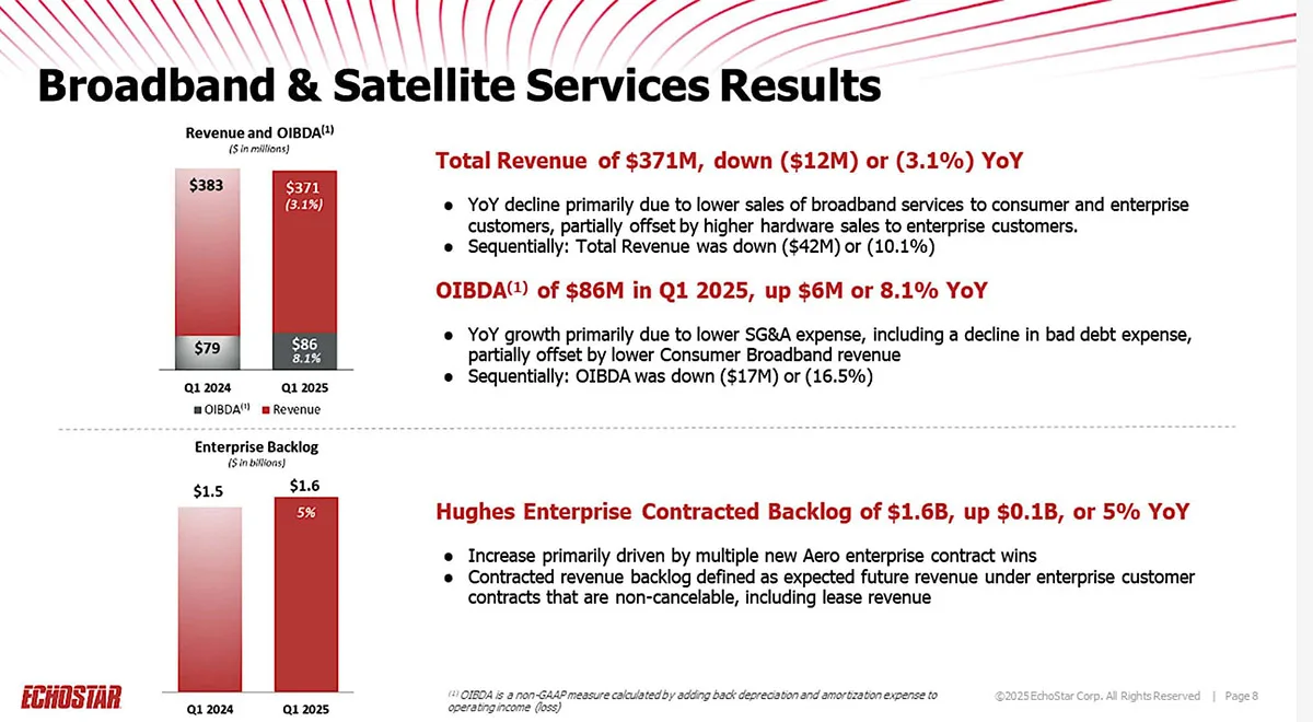 EchoStar May 9 investor presentation slide detailing Broadband & Satellite Services Results, showing Q1 2025 revenue of $371M, OIBDA of $86M, and an enterprise contracted backlog of $1.6B with year-over-year comparisons.