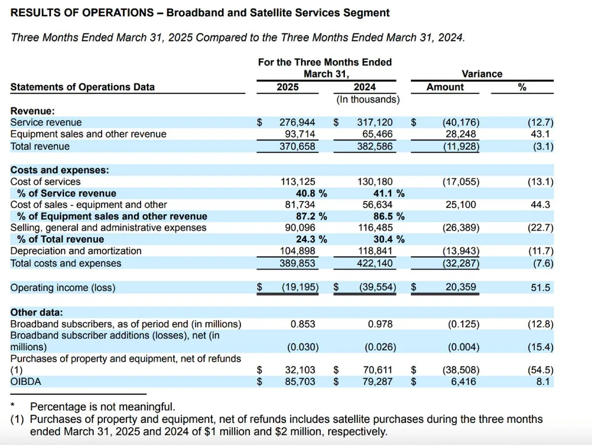 EchoStar May 9 SEC filing image showing a table of Broadband and Satellite Services Segment results of operations for the three months ended March 31, 2025, compared to March 31, 2024, detailing revenue, costs, operating income, and other key financial data.