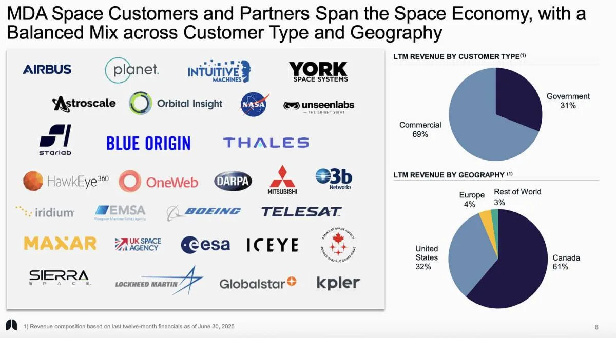 Slide showing MDA Space's customer mix and revenue split by type and geography, with logos from NASA, Airbus, Globalstar, and others.