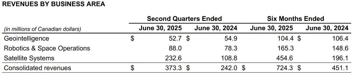 Table showing MDA Space revenue growth by business area, with Satellite Systems leading gains in Q2 and first half of 2025.