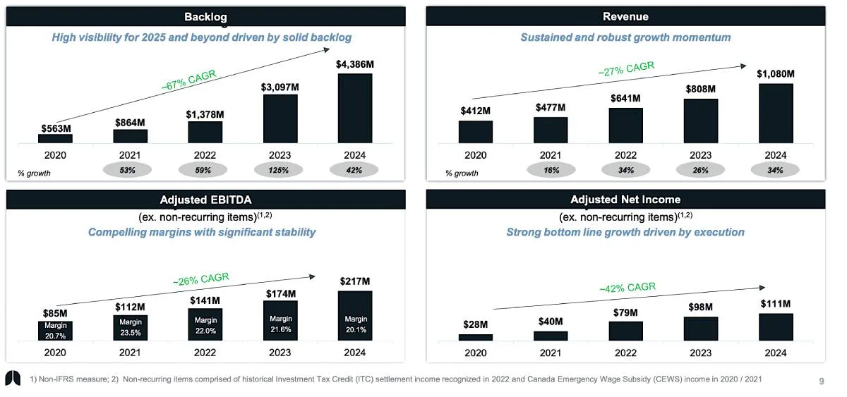 MDA Space financial growth chart showing rising revenue and satellite backlog through 2024.