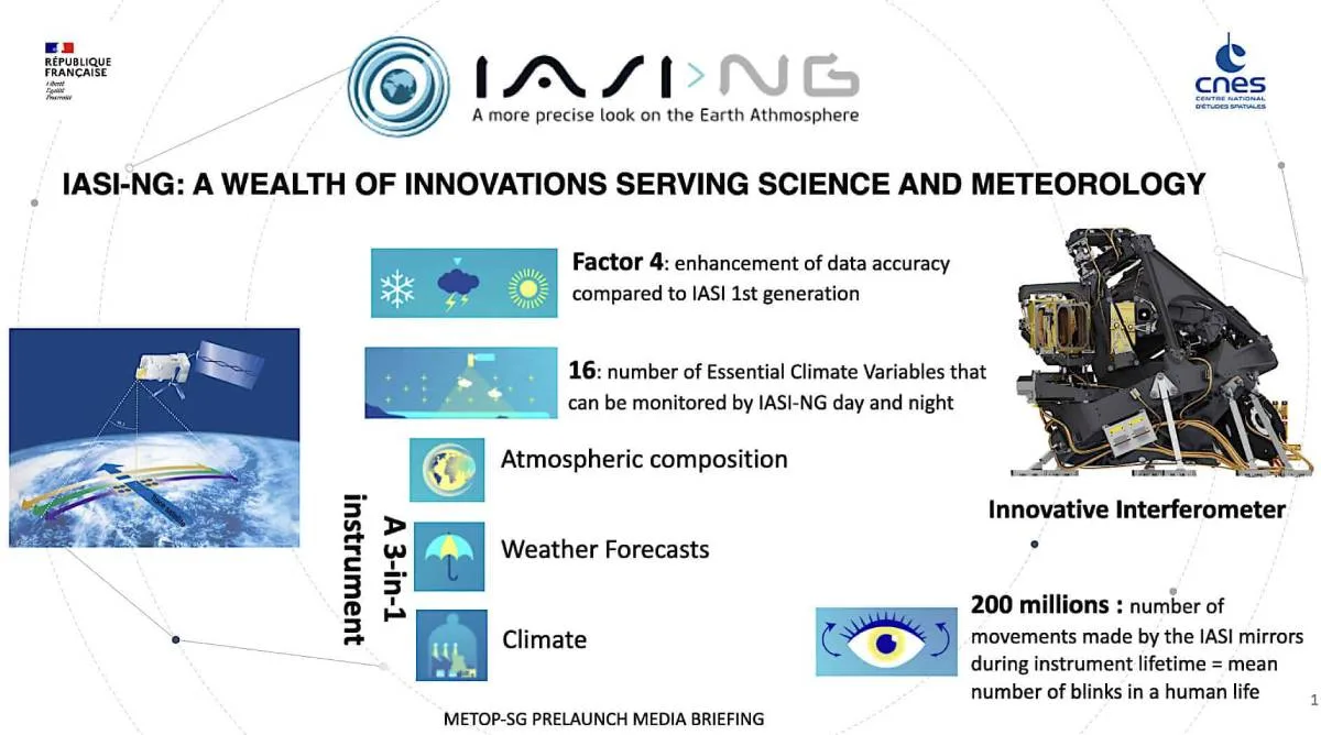 IASI-NG (Infrared Atmospheric Sounding Interferometer - New Generation) infographic showing the satellite in orbit, highlighting a 4x data accuracy improvement, monitoring 16 essential climate variables, and 200 million lifetime measurements for atmospheric composition, weather forecasting and climate monitoring, with French Republic and CNES logos.
