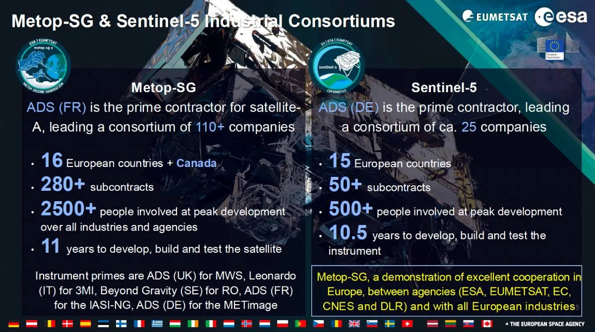 Infographic comparing Metop-SG vs Sentinel-5 industrial consortiums, showing ADS prime contractor roles (FR, DE, UK), companies and countries involved, workforce and subcontractor counts, development timelines, with ESA and EUMETSAT branding.
