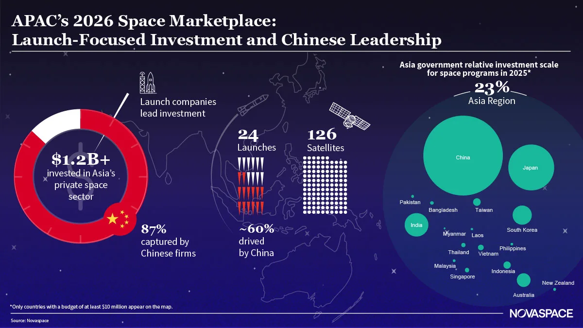 APAC’s 2026 Space Marketplace