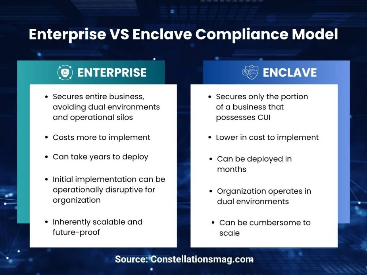 A comparison infographic contrasts the Enterprise and Enclave CMMC compliance models across cost, deployment time, operational disruption, scalability, and scope of business security.