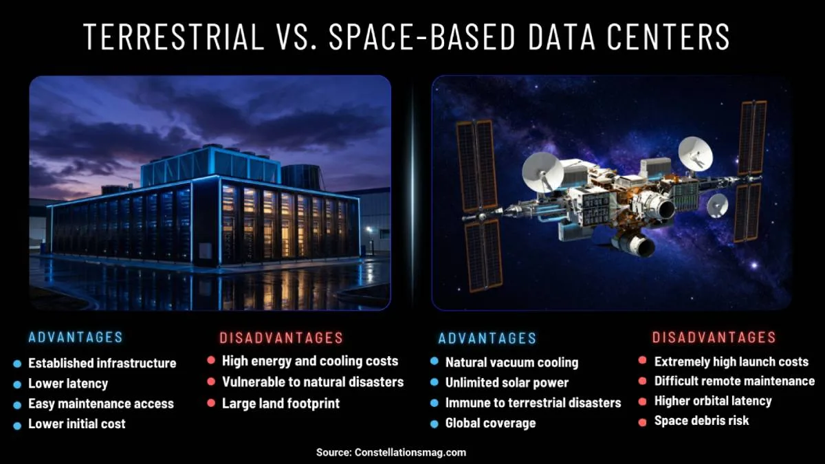 An infographic titled 'Terrestrial vs. Space-Based Data Centers' contrasts the pros and cons of ground-based facilities, highlighting lower latency and established infrastructure, against orbital computing infrastructure, which features unlimited solar power but faces high launch costs and space debris risks.