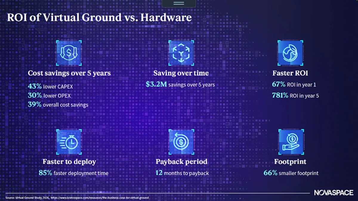 A digital infographic compares virtual ground systems to hardware by highlighting five-year cost savings, faster deployment, higher ROI, shorter payback periods, and a smaller footprint.