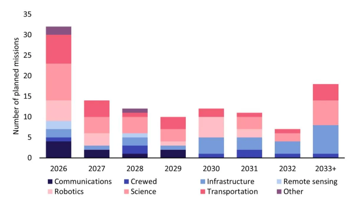 A stacked bar chart showing the number of planned lunar missions from 2026 to 2033+, broken down by vertical types like communications, crewed, and robotics.