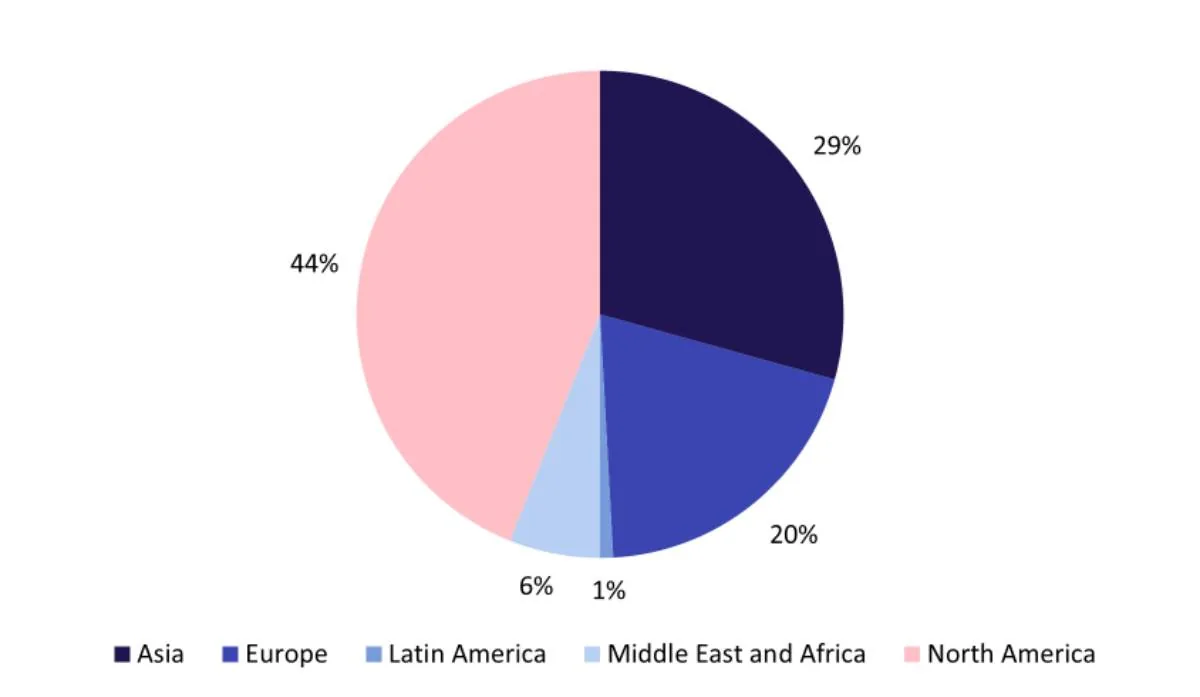 A pie chart shows the breakdown of planned lunar missions from 2026 onwards by region, with North America leading at 44%, followed by Asia at 29%, Europe at 20%, Latin America at 6%, and the Middle East and Africa at 1%.
