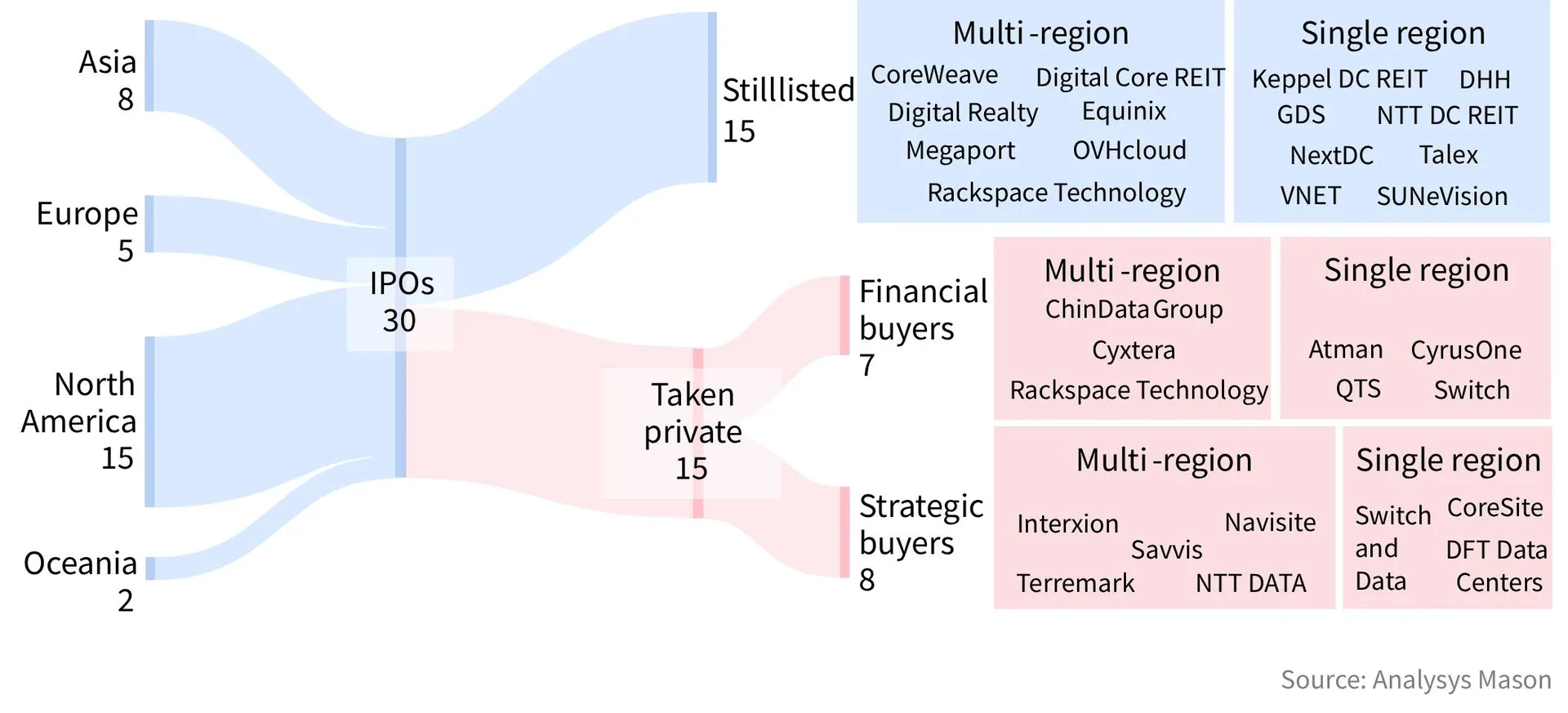 A Sankey diagram tracks 30 data center IPOs from four global regions, showing that 15 remain publicly listed while 15 were taken private by financial or strategic buyers across multi-region and single-region portfolios.