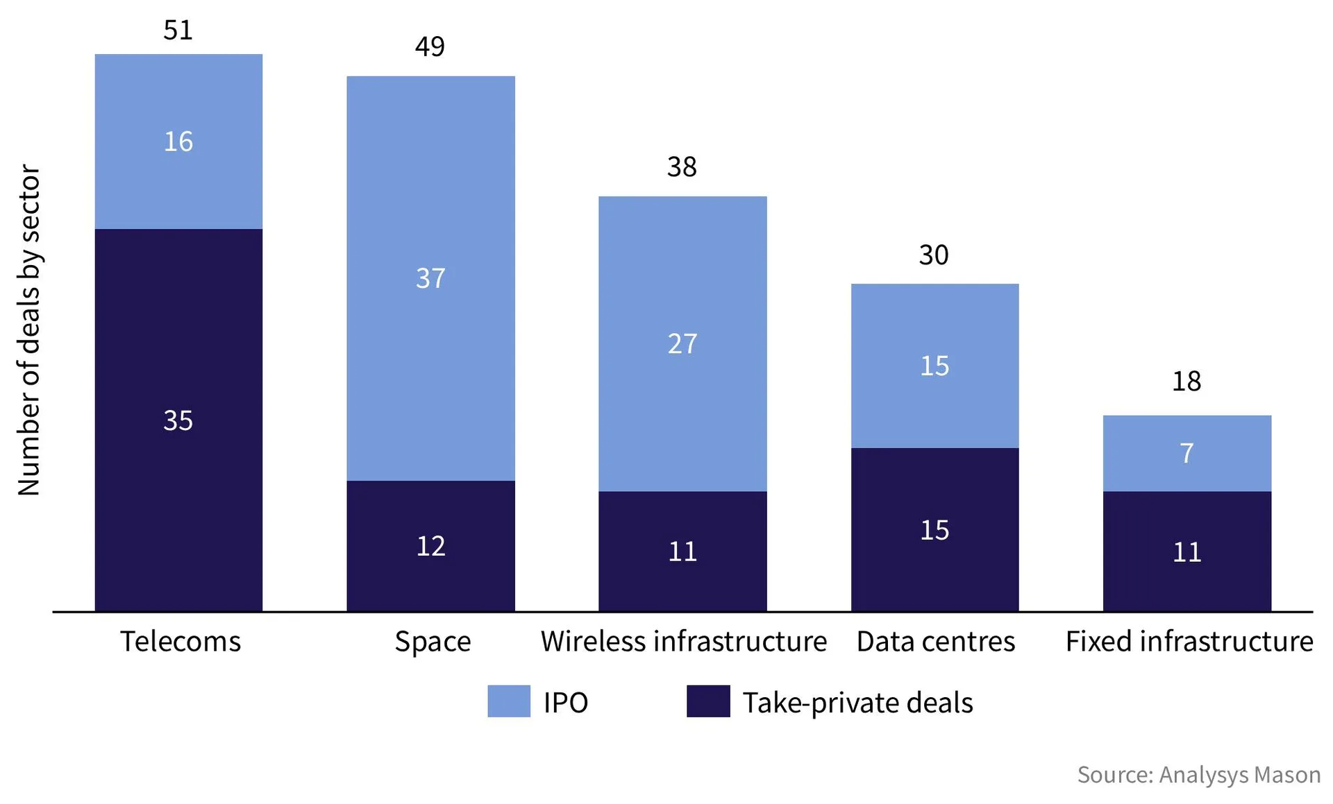 A stacked bar chart comparing the number of IPOs and take-private deals across the Telecoms, Space, Wireless infrastructure, Data centres, and Fixed infrastructure sectors.