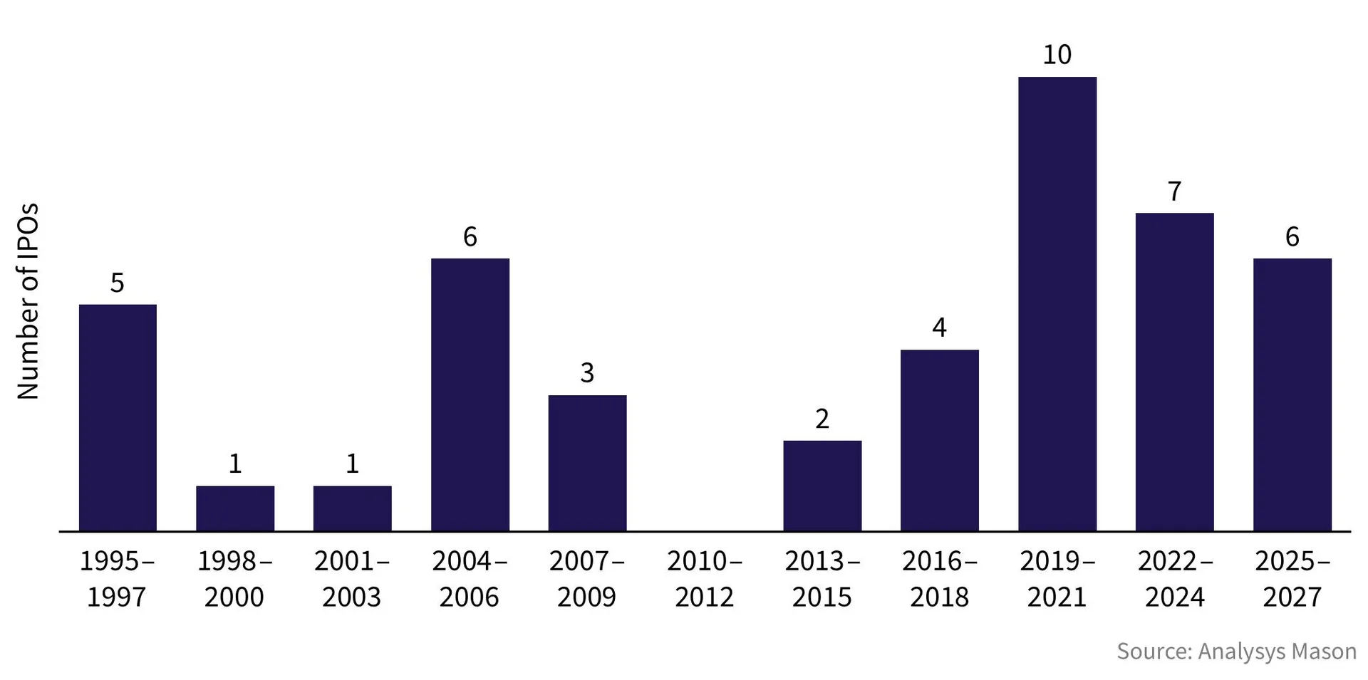 A bar chart displaying the number of space IPOs worldwide from 1995 to 2027 in three-year increments, showing a general upward trend that peaks at 10 IPOs during the 2019-2021 period.