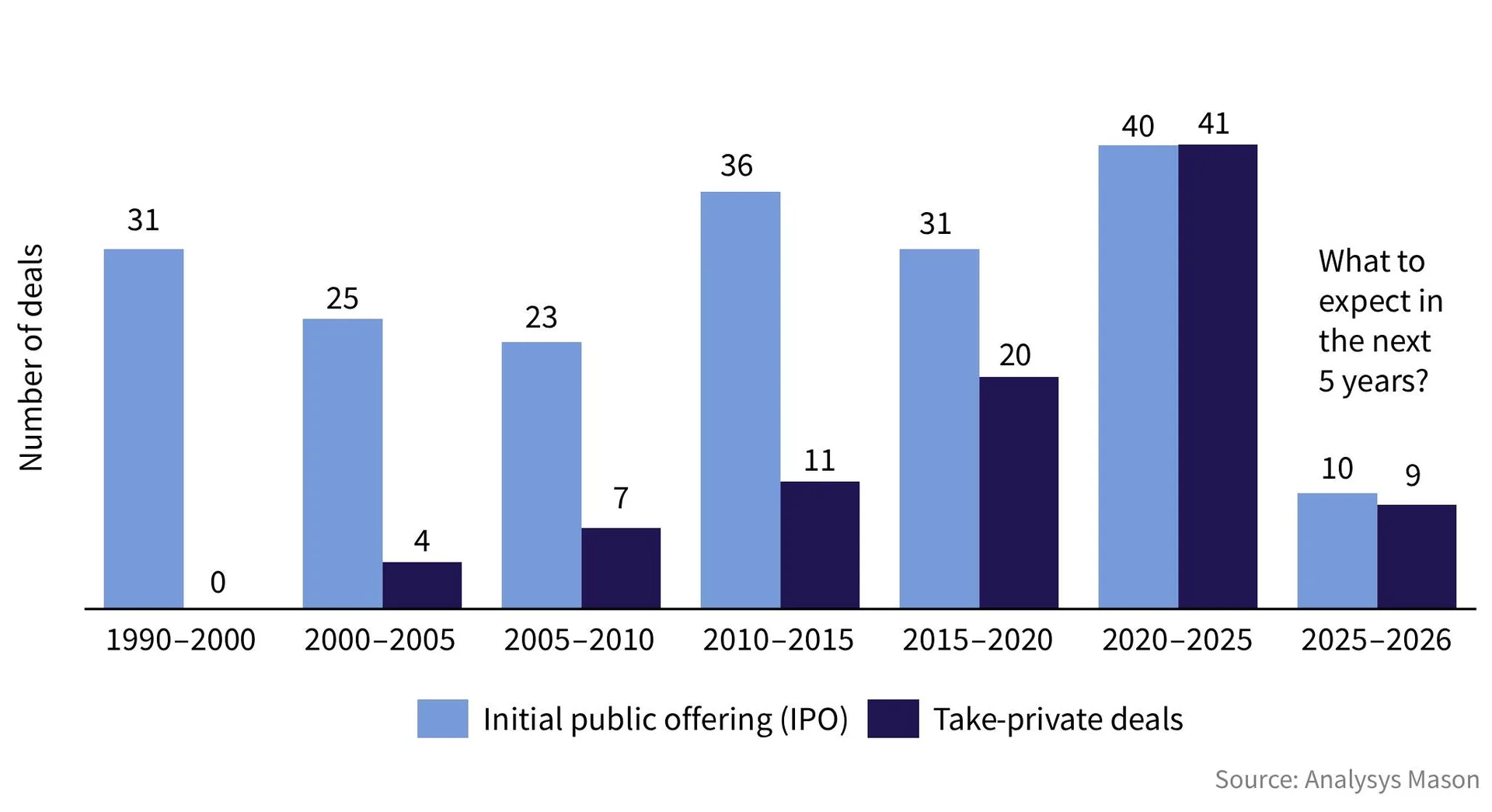 A bar chart comparing the number of initial public offering (IPO) and take-private deals across consecutive time periods from 1990 to 2026.