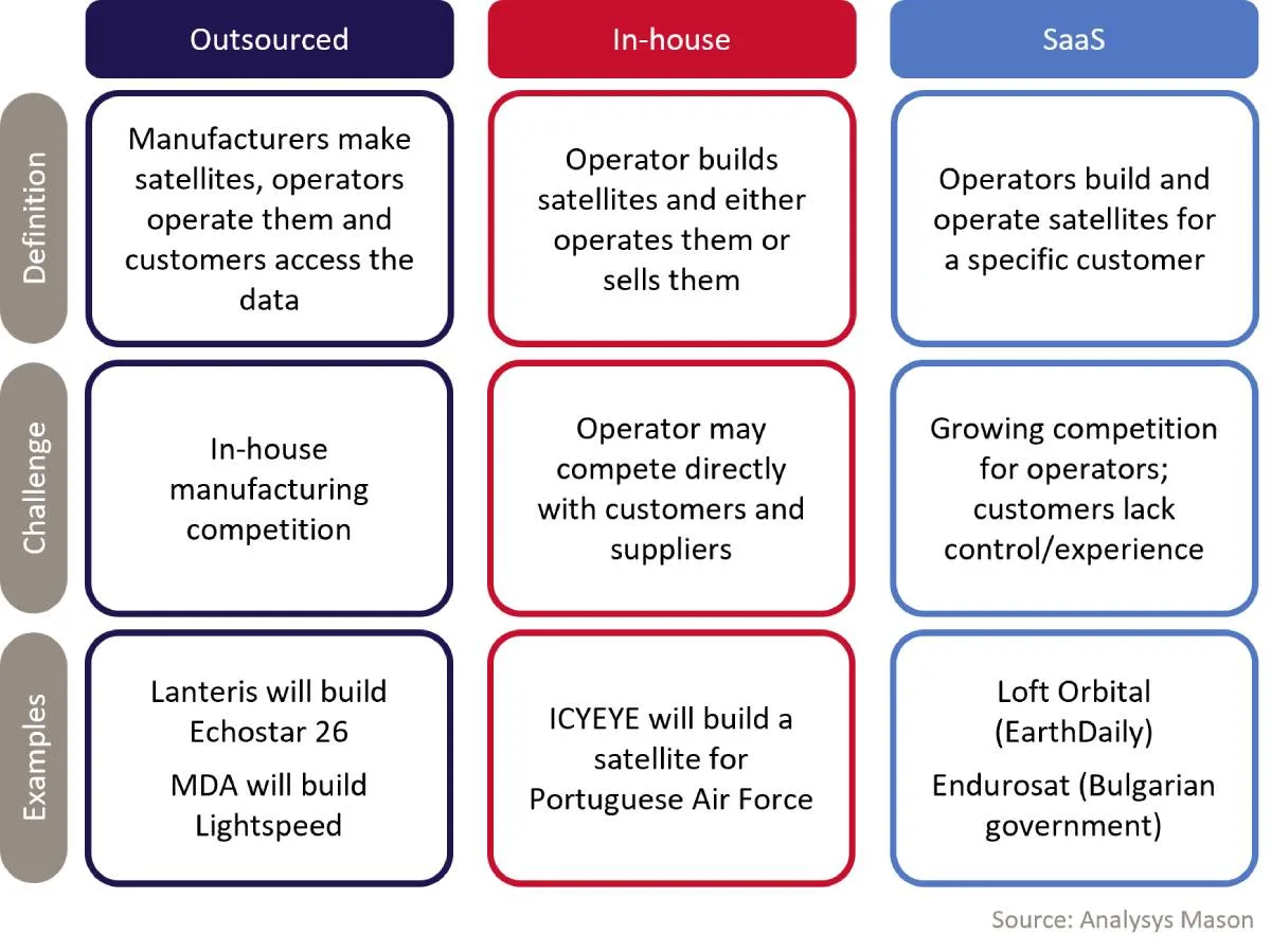 A comparison matrix detailing the definitions, challenges, and real-world examples of outsourced, in-house, and satellite-as-a-service manufacturing models.