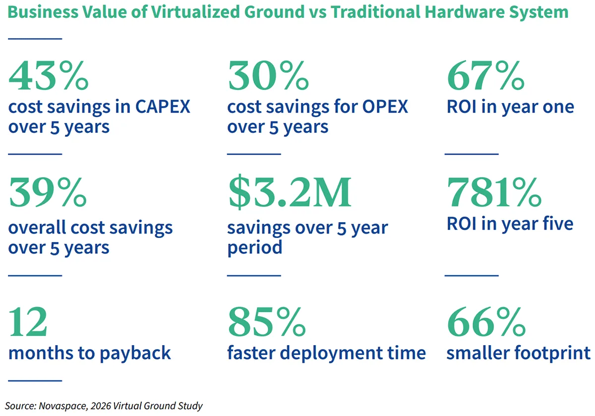 An infographic titled 'Business Value of Virtualized Ground vs Traditional Hardware System' presents nine key financial and operational metrics from a 2026 Novaspace Virtual Ground Study. The data points are arranged in three rows. The first row shows 43% cost savings in CAPEX over 5 years, 30% cost savings for OPEX over 5 years, and 67% ROI in year one. The second row displays 39% overall cost savings over 5 years, $3.2M savings over a 5 year period, and 781% ROI in year five. The third row highlights 12 months to payback, 85% faster deployment time, and a 66% smaller footprint.