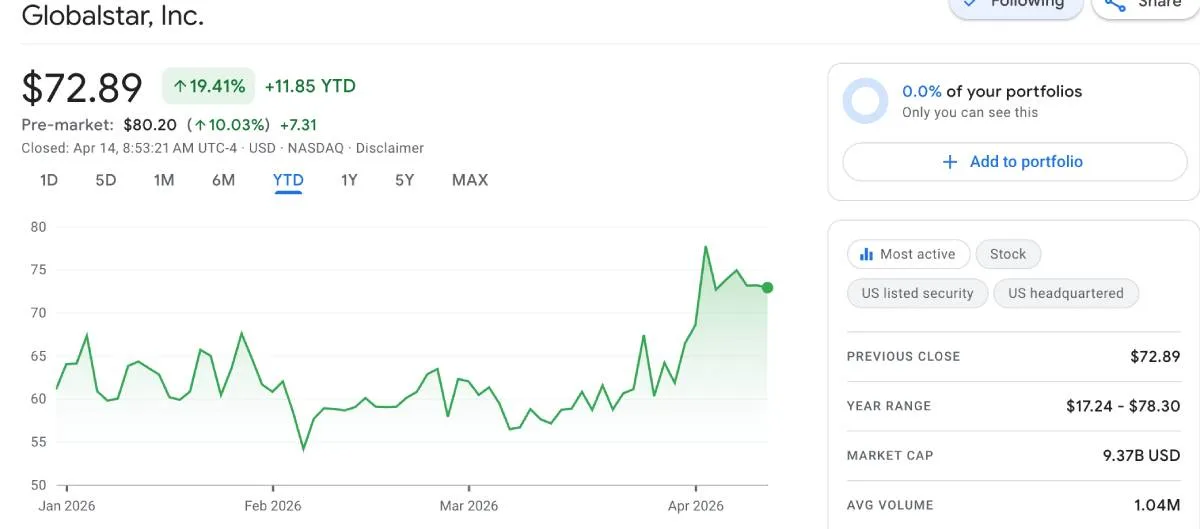 A Google Finance stock chart for Globalstar, Inc. (GSAT) showing a $72.89 price and a sharp upward surge in April 2026 following the announcement of Amazon's $11.6 billion acquisition of the company.