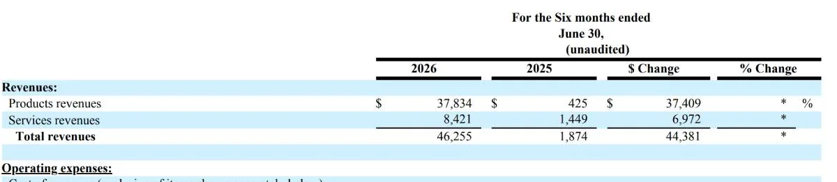 An AST SpaceMobile financial table showing total revenues for the six months ended June 30, 2026, rising sharply to $46,255 thousand from $1,874 thousand in 2025.