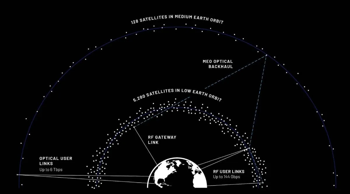 A diagram showing Earth surrounded by two orbital shells: a dense inner layer of 5,280 LEO satellites and a sparse outer layer of 128 MEO satellites, with lines indicating RF and optical communication links between the ground and the network.