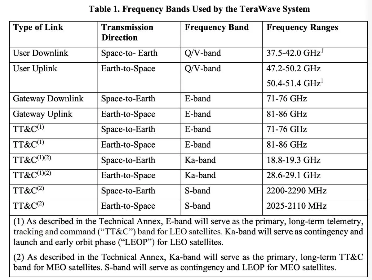 A table titled 'Frequency Bands Used by the TeraWave System' detailing the specific frequency bands (Q/V, E, Ka, and S) and ranges assigned to user, gateway, and telemetry links for both LEO and MEO satellites.