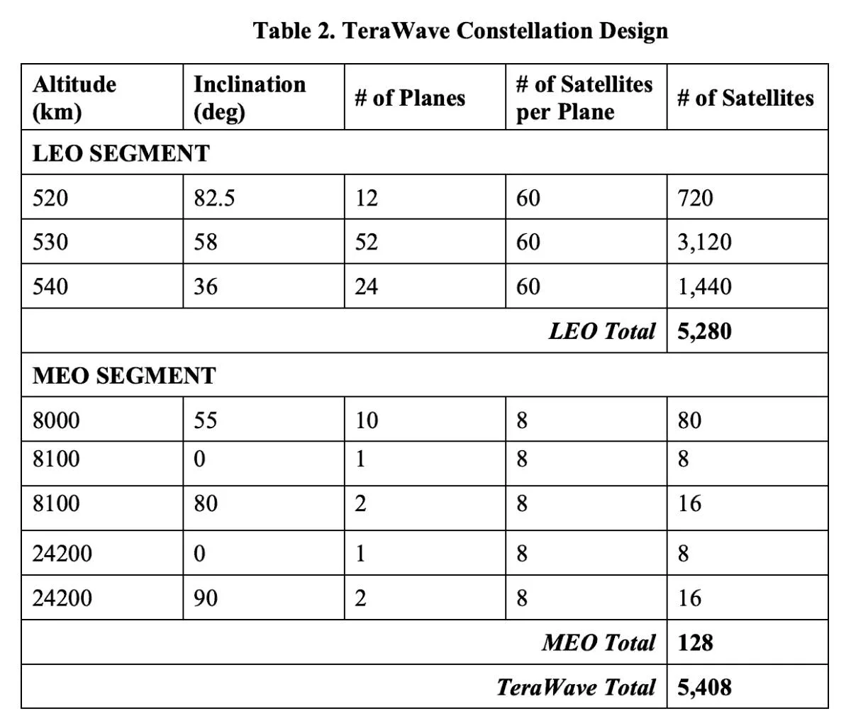A table titled 'TeraWave Constellation Design' listing the orbital parameters, including altitude, inclination, and plane counts, for the 5,280 satellites in the LEO segment and 128 satellites in the MEO segment.