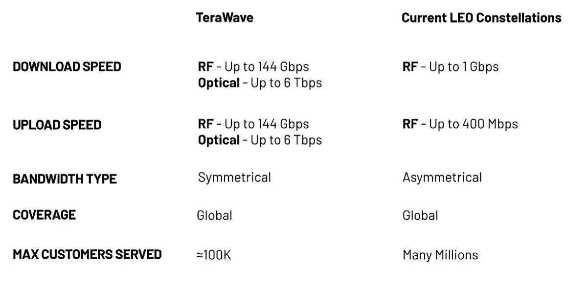 A comparison table contrasts the technical specifications of the TeraWave network against current LEO constellations, highlighting TeraWave's significantly higher symmetrical speeds of up to 6 Tbps alongside a restricted capacity of approximately 100,000 customers.