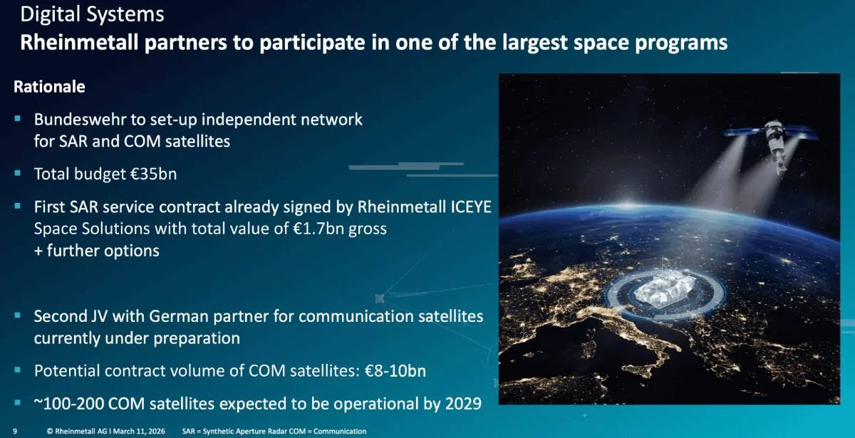 A presentation slide from Rheinmetall titled 'Digital Systems' outlines its partnership in a €35bn German space program, featuring project details for SAR and COM satellites alongside an illustration of a satellite orbiting Earth at night.