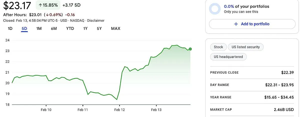 A 5-day stock performance chart ending February 13, illustrating a sharp upward trend to $23.17, representing a 15.85 percent gain.