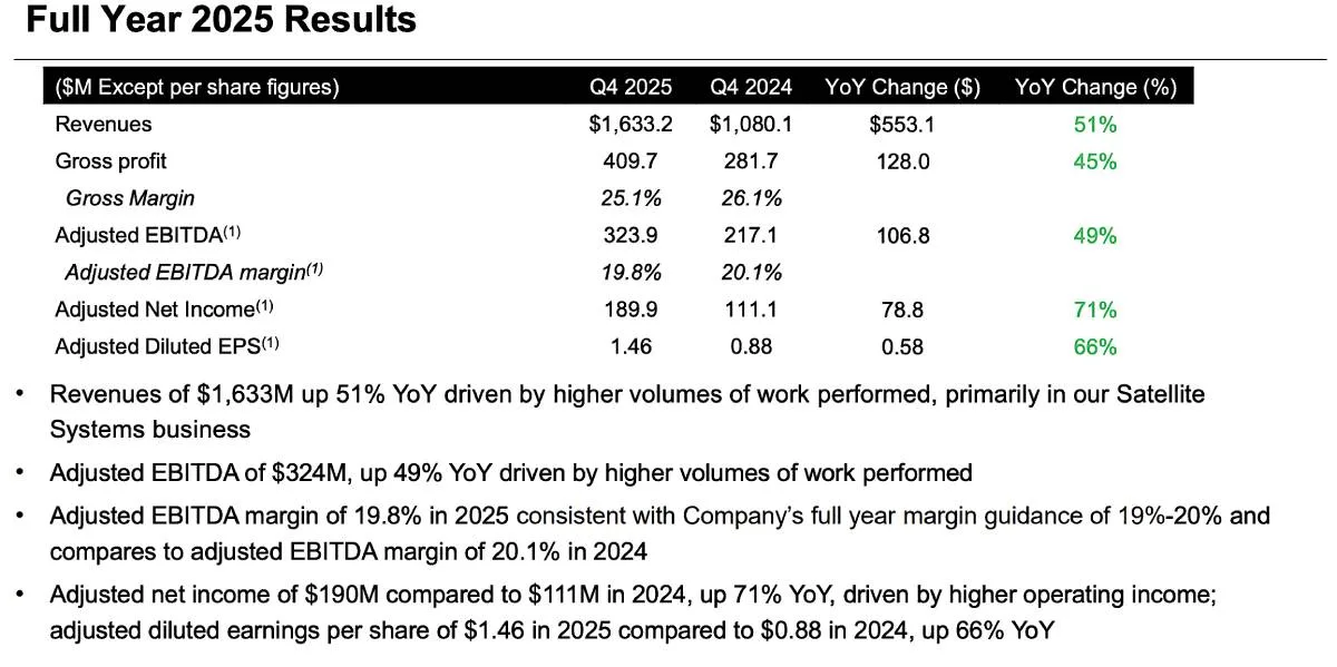 A slide from an MDA Space investor presentation titled 'P&L Summary,' displaying a table that compares financial metrics such as revenues, gross margin, EBITDA, and net income for the fourth quarter and full years of 2024 and 2025.