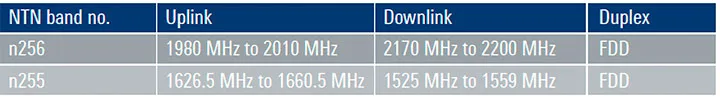 FR1 includes the S-band and L-band for NR-NTN usage in Release 17.