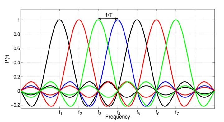 Simplified OFDM waveform with seven subcarriers
