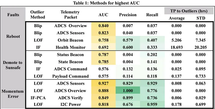 Table shows predictiveness of observable data anomalies and how they correspond to onboard faults.