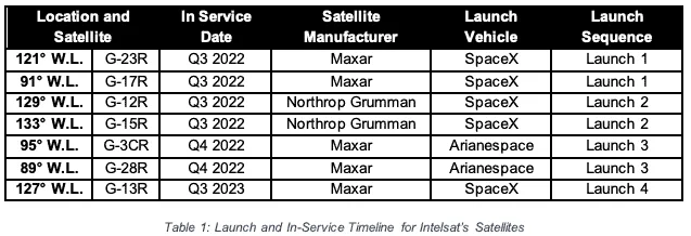 Launch and In-Service Timeline for Intelsat's Satellites