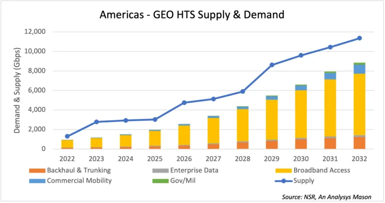 Americas - GEO HTS Supply & Demand