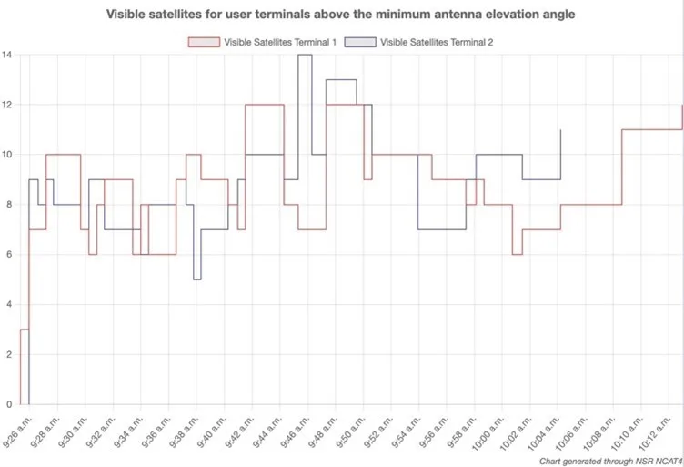 Visible satellites for user terminals above the minimum antenna elevation angle