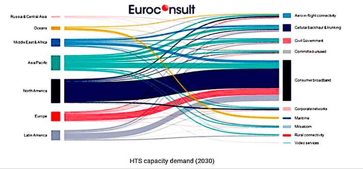 A challenging demand picture to 2030 from Euroconsult...