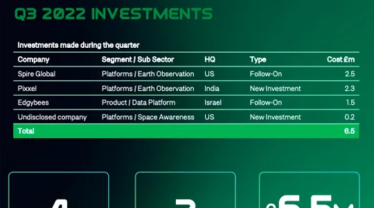 Seraphim Shakes Off Space Tech Portfolio Performance, Says Fundamentals Remain Excellent