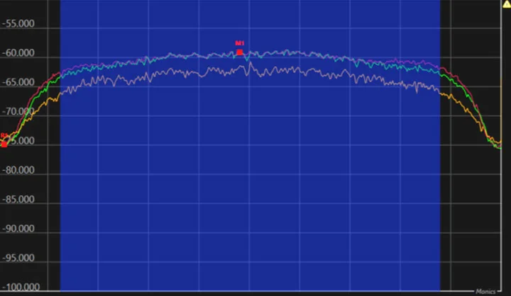 Figure 3: RF spectrum plot of Russian matched waveform (yellow) jamming Ukrainian television broadcast (green).